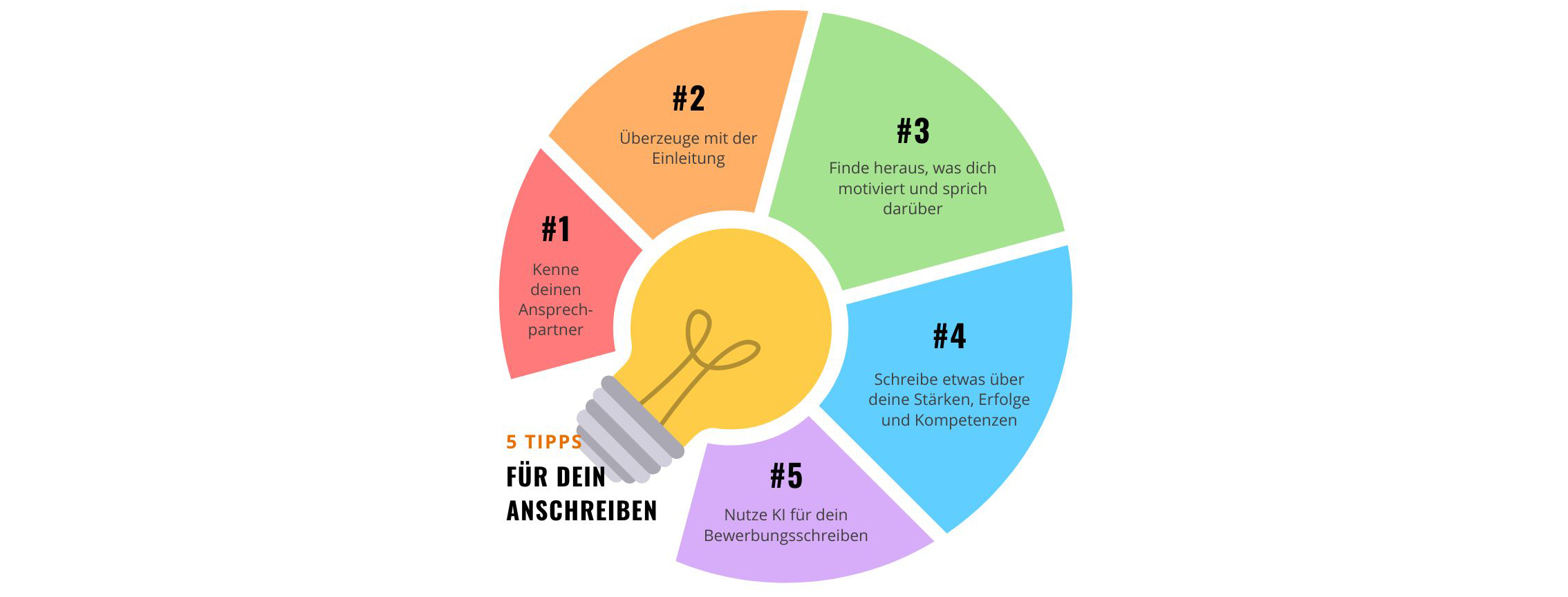 Eine Infografik mit einer Glühbirne die 5 Tipps für das Bewerbungsschreiben zeigen